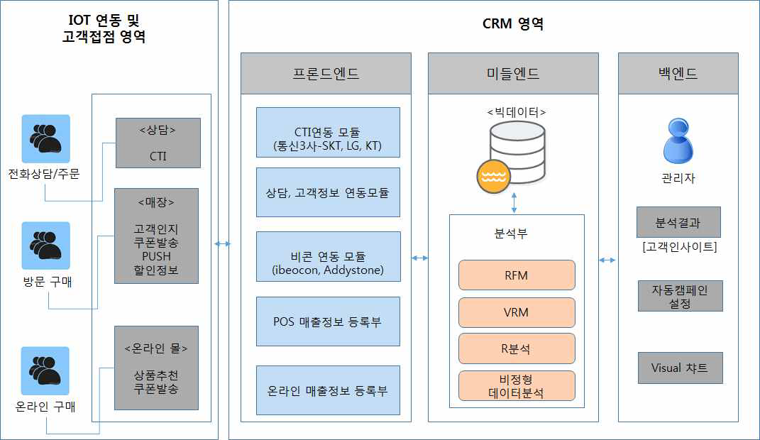 전체 시스템 개념도