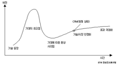 CRM시장의 발전 주기