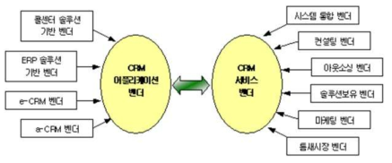 CRM 시장 구성도