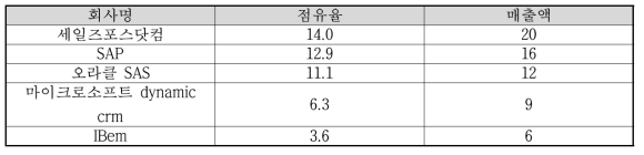 CRM업계 시장점유율