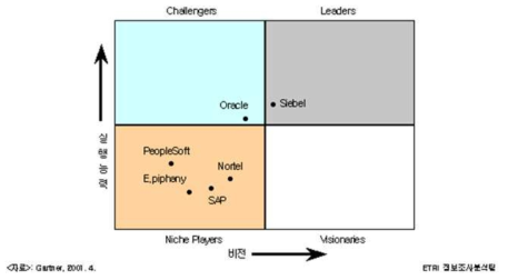 CRM 어플리케이션 벤더 Magic Quadrant