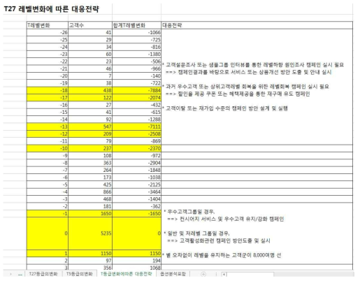 레벨에 따른 대응전략 엑셀작업