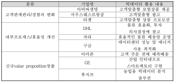 해외 기업의 고객분석 활용 주요사례