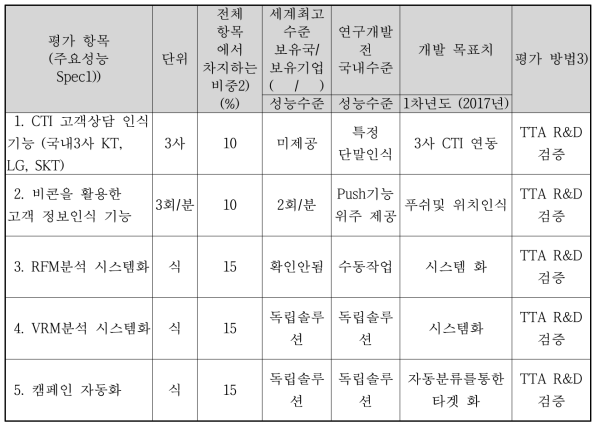 정량적 목표 항목