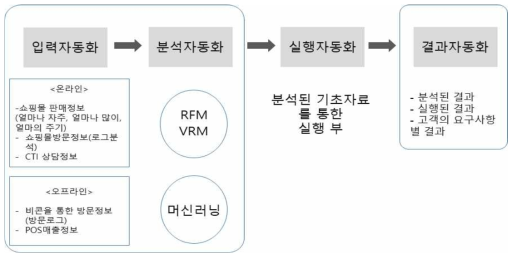 전체 시스템에 대한 요구사항