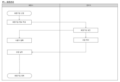 회원관리 프로세스 설계