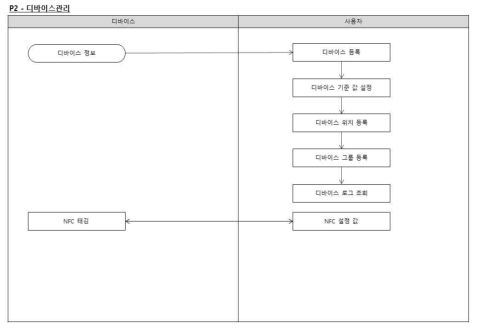 디바이스 관리 프로세스 설계