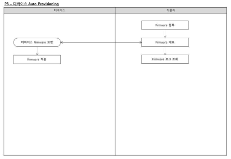 디바이스 Auto Provisioning 프로세스 설계