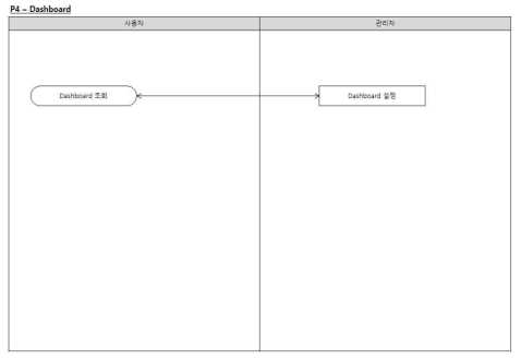 Dashboard 프로세스 설계