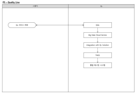 Quality Line 프로세스 설계
