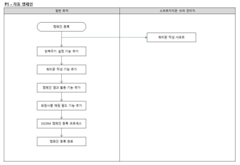 자동 캠페인 프로세스 설계