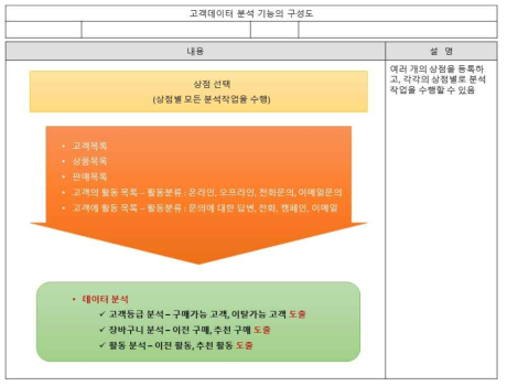 고객데이터 분석 기능의 구성도