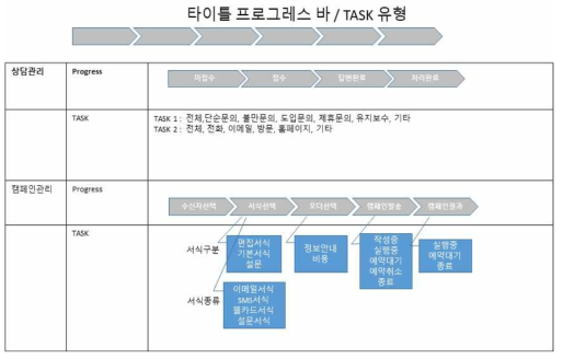 상담 관리 메뉴에서의 프로그레스 바