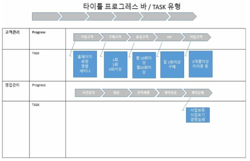 고객 관리 메뉴에서의 프로그레스 바