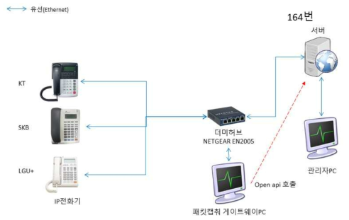 패킷캡춰를 통한 CTI 연동 기능