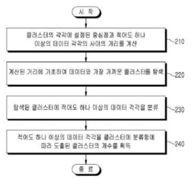 RFM분석 작동 순서