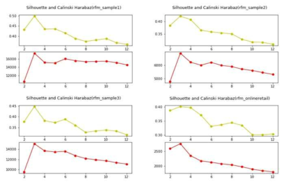 네 개의 데이터 셋에 대한 silhouette coefficient와 calinski harabaz 산출 결과