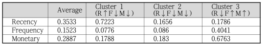 데이터셋 sample1의 3개의 군집에 대한 평균