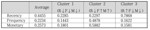 데이터셋 online_retail의 3개의 군집에 대한 평균