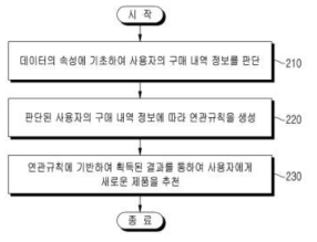 VRM 분석의 작동 순서