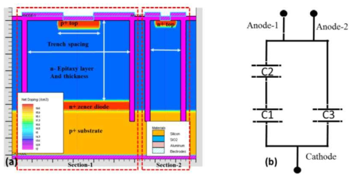(a) 2-D ATHENA로 시뮬레이션을 진행한 ULC-TVS 다이오드 구조, 그림 2. (b) ULC-TVS 다이오드의 커패시터