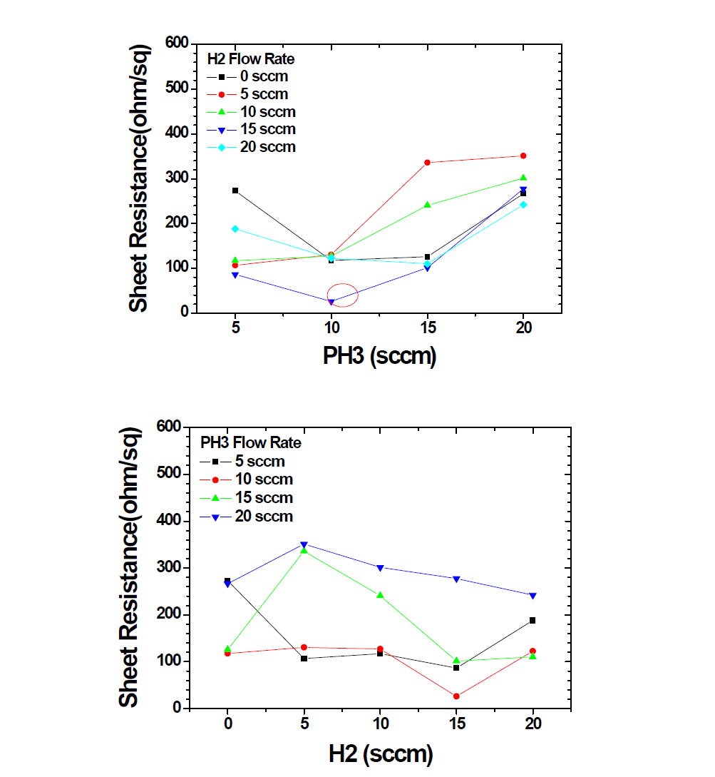 PH3 및 H2 유량에 따른 면저항 변화