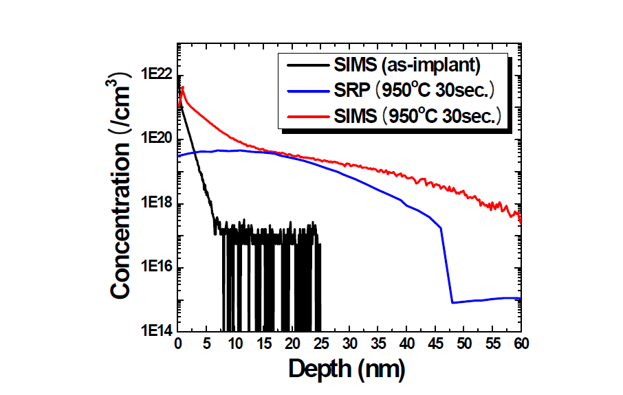 Plasma immersion ion implantation된 시편의 열처리 전후의 SIMS 및 SRP 결과