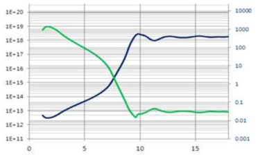 ULC-TVS 소자에 적용된 n-type Si 에피에 대한 SRP 결과:X축(Depth,μm), Y축-왼쪽(Doping concentration, cm-3), Y축-오른쪽(Resistivity, ohm.cm)