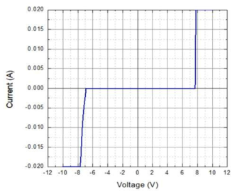 UCL-TVS Voltage-Current 특성