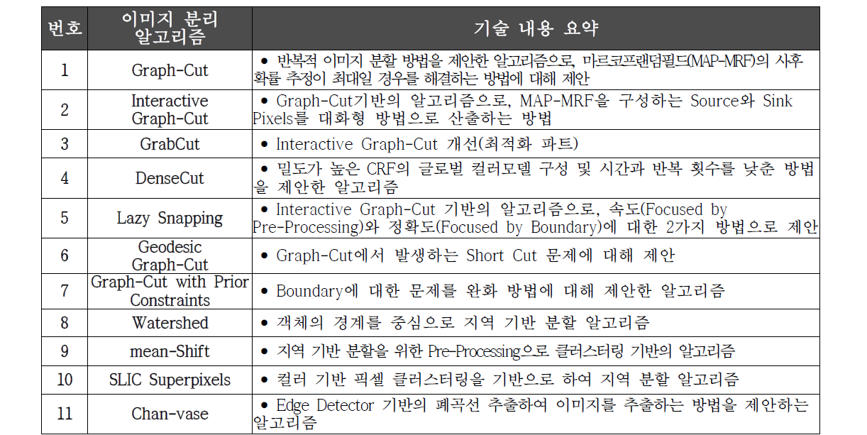 이미지 분리 알고리즘 기술 조사 요약