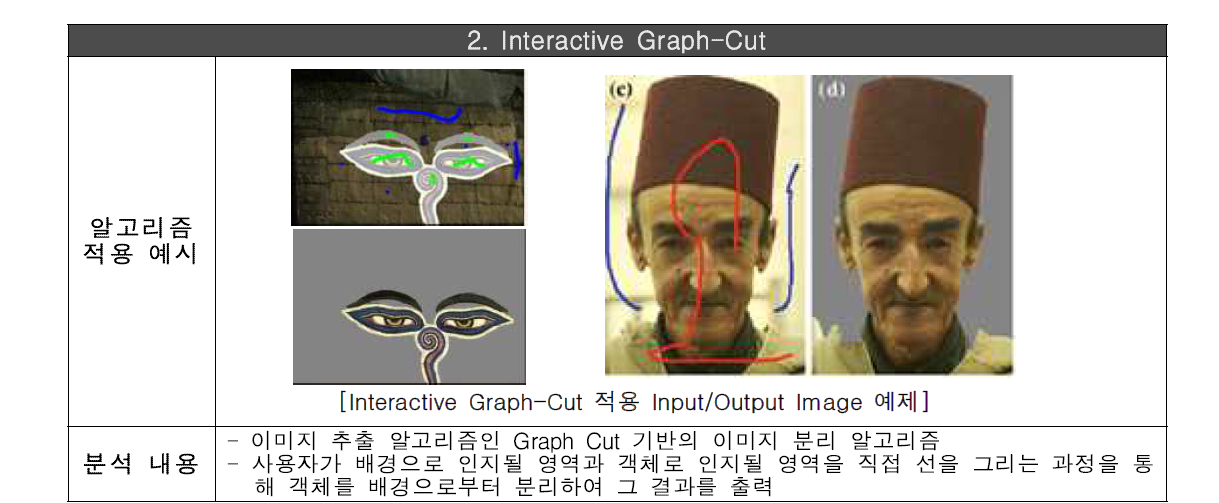 Interactive Graph-cut 분석 요약