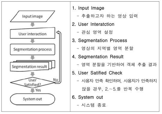 초기 알고리즘 설계 Flow Chart