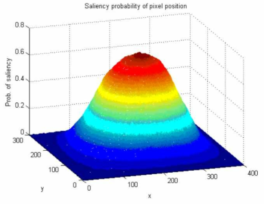 영상 위치에 따른 Saliency 확률