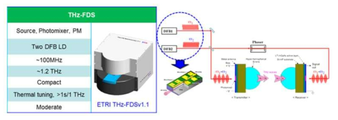 THz-FDS 시스템 주요 제원 및 시스템 구성도