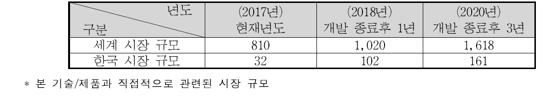 테라헤르츠 시장 규모