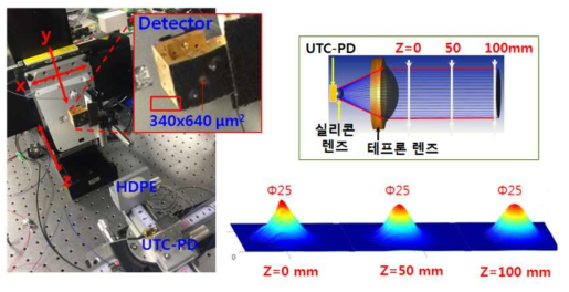 테라헤르츠 빔 형상 측정 (좌) 빔 형상 측정 시스템 (우) 거리에 따라 측정된 빔 형상