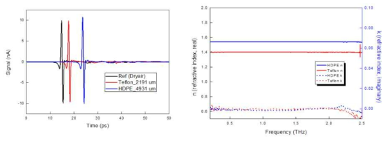 Si TDS 측정 (좌) THz-TDS 측정 결과 (우) 추출된 굴절율