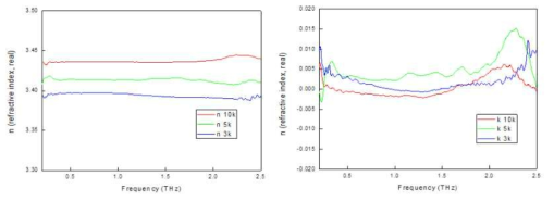 Si 광대역 굴절울 (좌) HR-Si wafer의 굴절율 실수부. (우) HR-Si wafer의 굴절율 허수부
