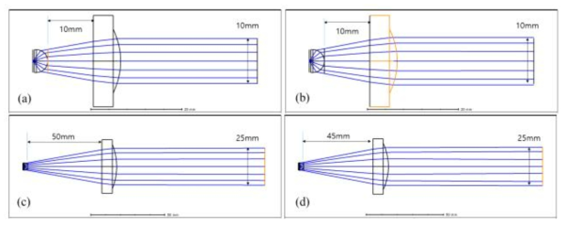 평행빔 성형 HDPE 렌즈 (a) 방사각 50도인 경우, 직경 10mm용 렌즈, (b) 방사각 55도인 경우, 평행빔 직경 10mm용 렌즈, (c) 방사각 50도인 경우, 평행빔 직경 25mm용 렌즈, (d) 방사각 55도인 경우, 평행빔 직경 25mm용 렌즈