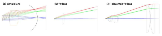 Telecentric f-theta lens. (a) 상면만곡(Curvature of field of the image)을 갖는 통상의 렌즈 (b) 상면만곡이 제거되었으나 영상면 입사각이 존재하는 f-theta 렌즈 (c) 상면 만곡이 제거되고, 수직입사각을 갖는 Telecentric f-theta 렌즈