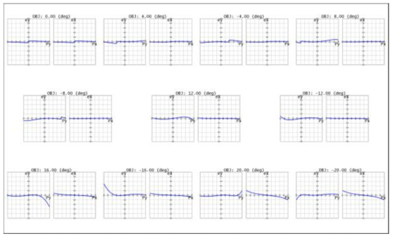 스캔 각도에 따른 ray aberration plot