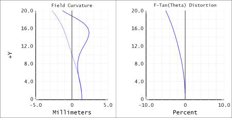 동작거리 15cm인 f-theta telecentric lens의 field curvature 오차