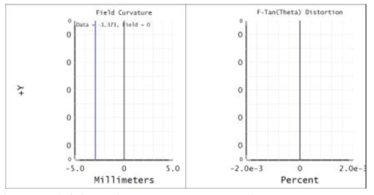 동작거리 7cm인 f-theta telecentric lens의 field curvature distortion