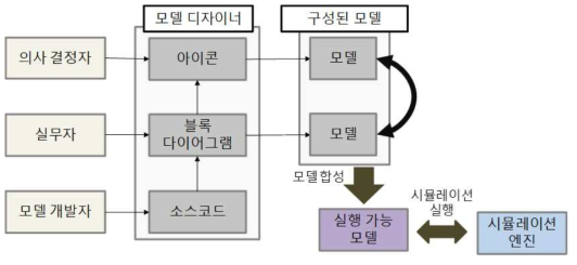 모델 디자이너의 개념