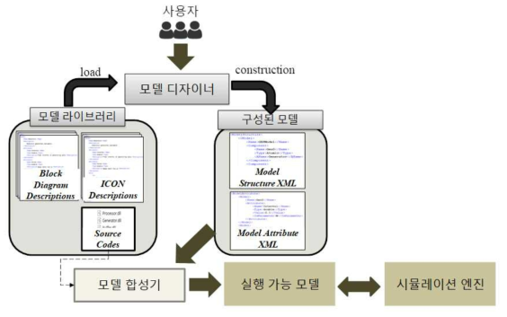 모델 합성 과정