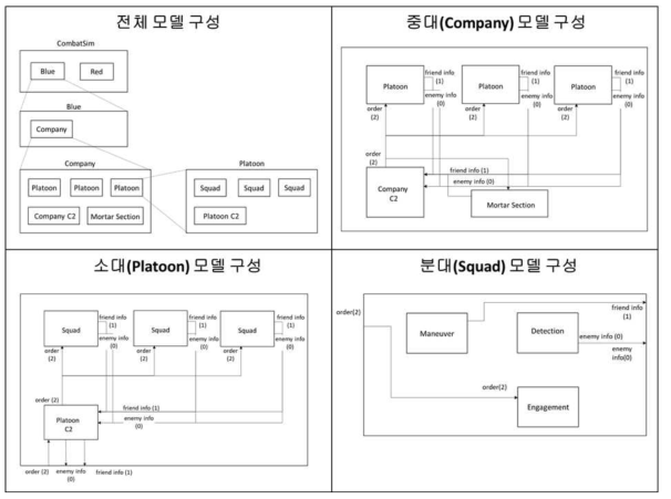 전체 모델 및 하위 모델의 모델 구성과 연결 정보