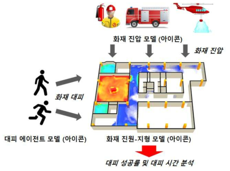 화재 대피 및 진압 시뮬레이션 시나리오