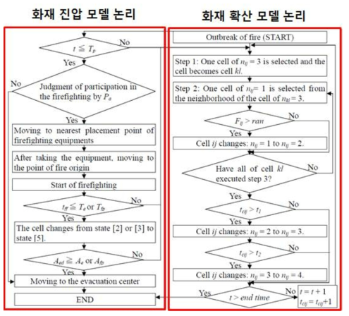 일반적인 화재 진압 및 확산 논리