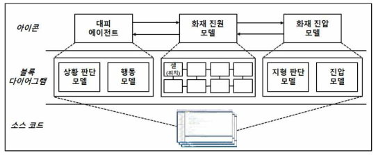 화재 모델의 아이콘-블록 다이어그램-소스 코드 구성 레벨