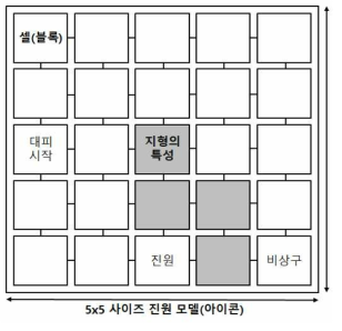 화재 지형 모델 내부의 블록 다이어그램 구성